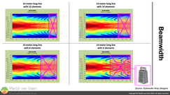 Beamwidth plots for dense to sparse lines