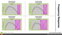 Frequency reponses