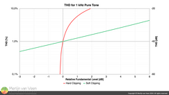 Soft vs. hard clipping