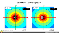 Sound fields