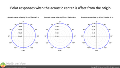  Polar responses when the acoustic center is offset from the origin