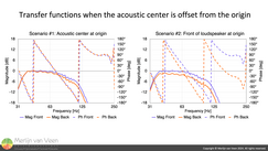  Transfer functions when the acoustic center is offset from the origin