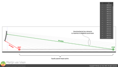 Array design for 7 : 1 range ratio with maximum A‑weighted sound levels