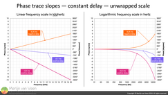 Phase trace slopes for — constant delay — on an unwrapped scale