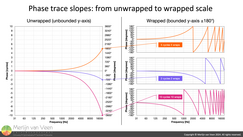 Phase traces: from unwrapped to wrapped scale